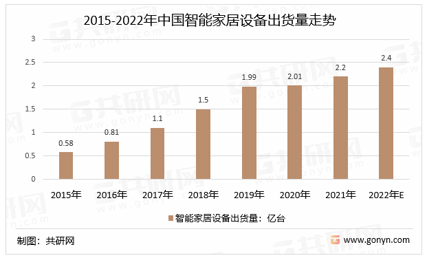 产品行业市场规模及细分领域分布情况[图]凯时ag旗舰厅登录2022年中国智能家居