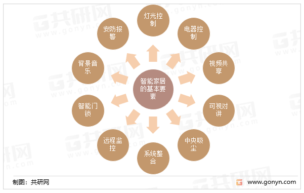 产品行业市场规模及细分领域分布情况[图]凯时ag旗舰厅登录2022年中国智能家居(图2)